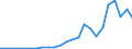 Flow: Exports / Measure: Values / Partner Country: China / Reporting Country: Mexico