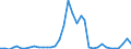 Flow: Exports / Measure: Values / Partner Country: World / Reporting Country: Australia