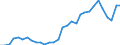 Flow: Exports / Measure: Values / Partner Country: World / Reporting Country: Belgium