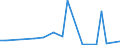 Flow: Exports / Measure: Values / Partner Country: World / Reporting Country: Estonia