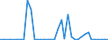 Handelsstrom: Exporte / Maßeinheit: Werte / Partnerland: World / Meldeland: Finland