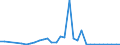 Flow: Exports / Measure: Values / Partner Country: World / Reporting Country: Hungary