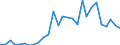 Handelsstrom: Exporte / Maßeinheit: Werte / Partnerland: World / Meldeland: Israel