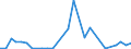 Flow: Exports / Measure: Values / Partner Country: World / Reporting Country: Latvia