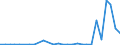 Flow: Exports / Measure: Values / Partner Country: World / Reporting Country: Lithuania