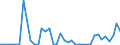 Flow: Exports / Measure: Values / Partner Country: World / Reporting Country: Portugal