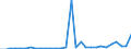 Flow: Exports / Measure: Values / Partner Country: World / Reporting Country: Slovenia