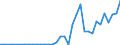 Flow: Exports / Measure: Values / Partner Country: World / Reporting Country: Turkey