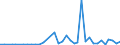 Flow: Exports / Measure: Values / Partner Country: World / Reporting Country: Australia