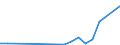 Flow: Exports / Measure: Values / Partner Country: World / Reporting Country: Estonia