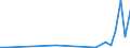 Flow: Exports / Measure: Values / Partner Country: World / Reporting Country: Latvia