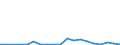 Flow: Exports / Measure: Values / Partner Country: World / Reporting Country: Lithuania