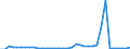 Flow: Exports / Measure: Values / Partner Country: World / Reporting Country: New Zealand
