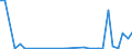 Flow: Exports / Measure: Values / Partner Country: World / Reporting Country: Portugal