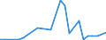 Flow: Exports / Measure: Values / Partner Country: World / Reporting Country: Slovakia