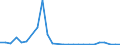 Flow: Exports / Measure: Values / Partner Country: World / Reporting Country: Slovenia