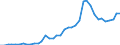 Flow: Exports / Measure: Values / Partner Country: World / Reporting Country: Spain