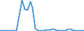 Flow: Exports / Measure: Values / Partner Country: World / Reporting Country: Sweden