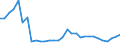 Flow: Exports / Measure: Values / Partner Country: World / Reporting Country: Belgium