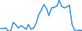 Flow: Exports / Measure: Values / Partner Country: World / Reporting Country: Denmark