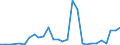 Flow: Exports / Measure: Values / Partner Country: World / Reporting Country: Estonia