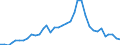 Flow: Exports / Measure: Values / Partner Country: World / Reporting Country: France incl. Monaco & overseas