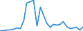 Flow: Exports / Measure: Values / Partner Country: World / Reporting Country: Israel