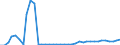 Flow: Exports / Measure: Values / Partner Country: World / Reporting Country: Japan