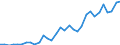 Flow: Exports / Measure: Values / Partner Country: World / Reporting Country: Poland