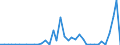 Flow: Exports / Measure: Values / Partner Country: World / Reporting Country: Portugal