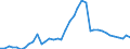 Flow: Exports / Measure: Values / Partner Country: World / Reporting Country: Spain