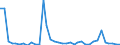 Flow: Exports / Measure: Values / Partner Country: World / Reporting Country: Sweden