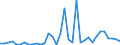 Flow: Exports / Measure: Values / Partner Country: World / Reporting Country: Turkey