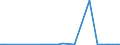 Flow: Exports / Measure: Values / Partner Country: Denmark / Reporting Country: France incl. Monaco & overseas