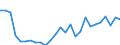 Flow: Exports / Measure: Values / Partner Country: World / Reporting Country: Austria