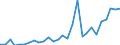 Flow: Exports / Measure: Values / Partner Country: World / Reporting Country: Estonia