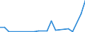 Flow: Exports / Measure: Values / Partner Country: World / Reporting Country: Iceland