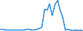 Flow: Exports / Measure: Values / Partner Country: World / Reporting Country: Ireland