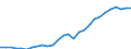 Flow: Exports / Measure: Values / Partner Country: World / Reporting Country: Korea, Rep. of