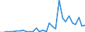 Flow: Exports / Measure: Values / Partner Country: World / Reporting Country: Latvia