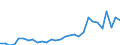 Flow: Exports / Measure: Values / Partner Country: World / Reporting Country: Lithuania