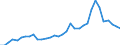 Flow: Exports / Measure: Values / Partner Country: World / Reporting Country: Mexico