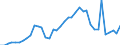 Flow: Exports / Measure: Values / Partner Country: World / Reporting Country: Netherlands