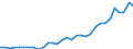 Flow: Exports / Measure: Values / Partner Country: World / Reporting Country: Poland