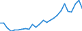 Flow: Exports / Measure: Values / Partner Country: World / Reporting Country: Slovakia