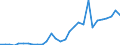 Flow: Exports / Measure: Values / Partner Country: World / Reporting Country: Slovenia