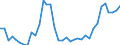 Flow: Exports / Measure: Values / Partner Country: World / Reporting Country: Sweden