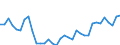 Flow: Exports / Measure: Values / Partner Country: World / Reporting Country: Turkey