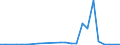 Flow: Exports / Measure: Values / Partner Country: Argentina / Reporting Country: Sweden