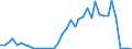 Flow: Exports / Measure: Values / Partner Country: Australia / Reporting Country: Netherlands